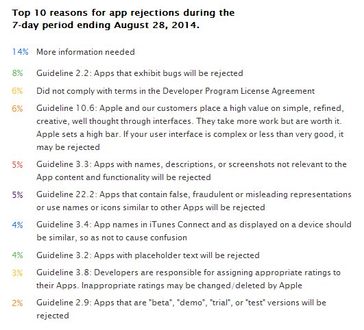 Top10 of app rejection reasons