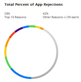 Total percentage of app rejections