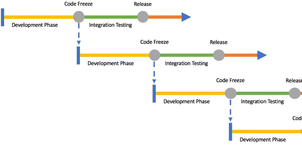 Code freeze. Agile release Trains поезд. Скрам release Train. Agile release Train структура.
